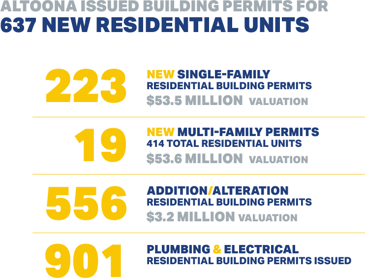 Houses in a neighborhood with stats on Altoona issuing building permits for 637 new residential units