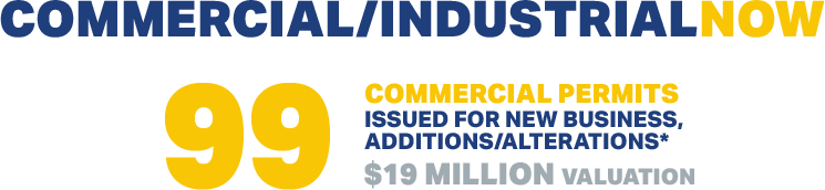 Front view of data center building and stat on 99 new commercial permits issued for new business, additions and alterations