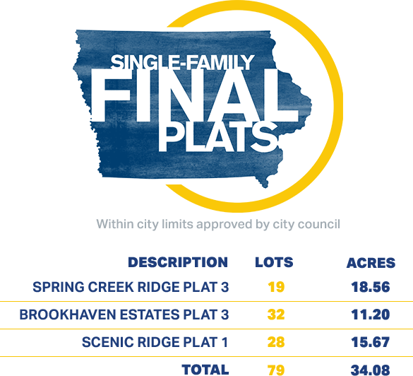 Building under construction with info on new single-family plats: spring creek ridge, brookhaven estates and scenic ridge