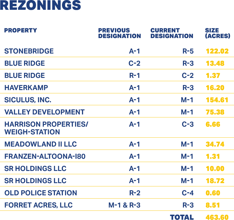 Exterior of industrial building with stats on 13 rezonings totaling 463.60 acres.