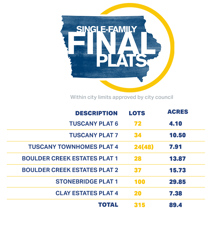 Graphic showing info on new single-family plats: spring creek ridge, meadow vista west, brook ridge, edgewood trail, and laird estates.