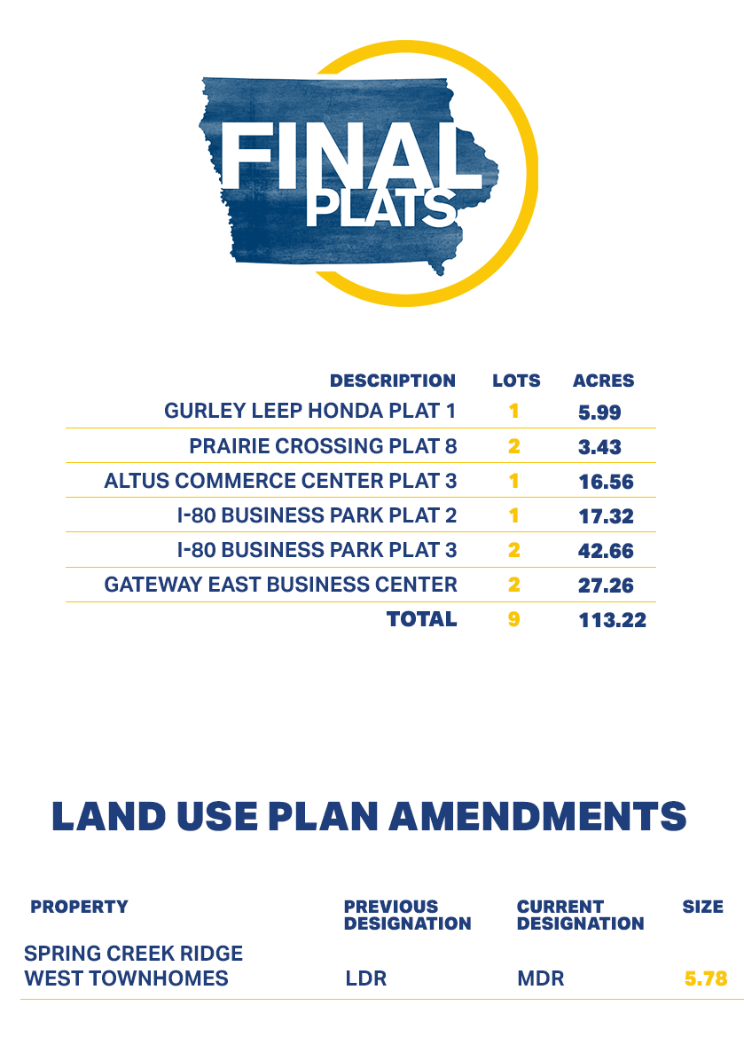 Graphic showing statistics on 5 final plats totaling 7 new lots and 86.01 acres.
